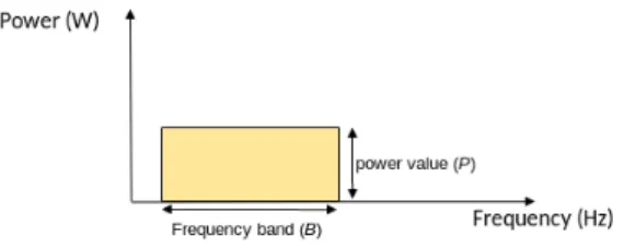 Fig. 1. Representation of energy of transmission of a radio interface where the signal is assumed to have constant power spectral density.
