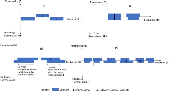 Fig. 2. Scenarios of channel overlapping of transmission with respect to another interfering transmission.