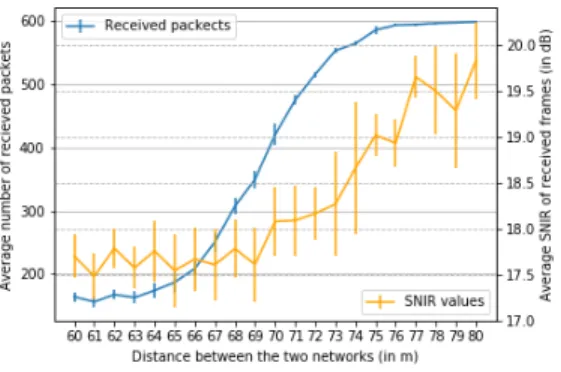 Fig. 10. 802.15.4 receiver: average application packets received and average SNIR of received frames when the distance between the two networks is increased up to 80m (5 runs).