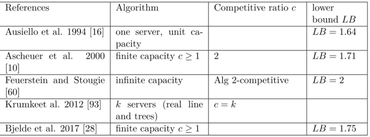 Table 2.4: Overview of results of competitive analysis of the Closed Online Dial-A-Ride on the general metric space w.r.t