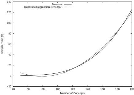 Figure 3 reports the compile time, depending on n , for indexing concepts. As predicted by the theoretical performance analysis, there is a quadratic dependence on n (confirmed by a quadratic regression with a correlation coefficient 12 R = 0 