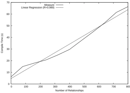 Figure 6: Compile time for gnx_contextual_concept (50 instantiations, n = 80 ).