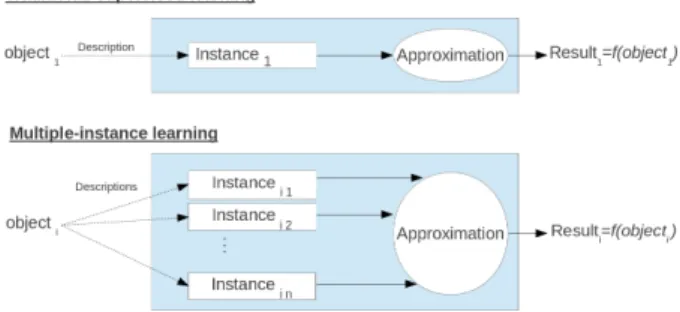 Figure 1: Differences between traditional supervised learning and multiple instance learning.