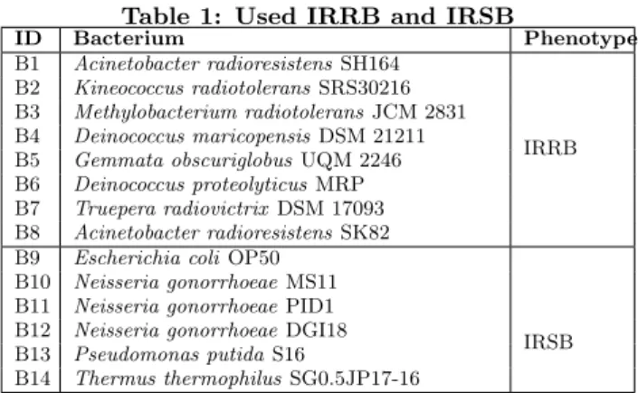 Table 1: Used IRRB and IRSB ID Bacterium Phenotype B1 Acinetobacter radioresistens SH164 IRRBB2Kineococcus radiotoleransSRS30216B3Methylobacterium radiotoleransJCM 2831B4Deinococcus maricopensisDSM 21211 B5 Gemmata obscuriglobus UQM 2246 B6 Deinococcus pro