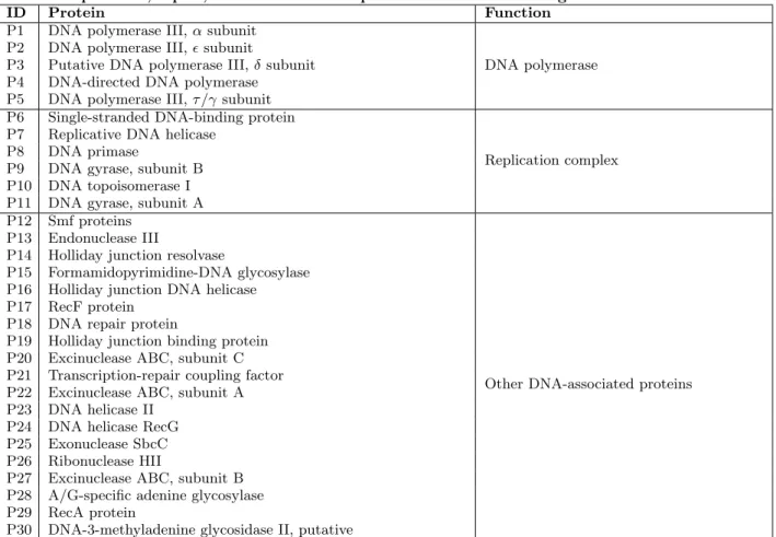 Table 2: Replication, repair, and recombination proteins related to ionizing-radiation-resistant bacteria