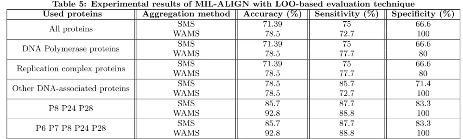 Table 5: Experimental results of MIL-ALIGN with LOO-based evaluation technique