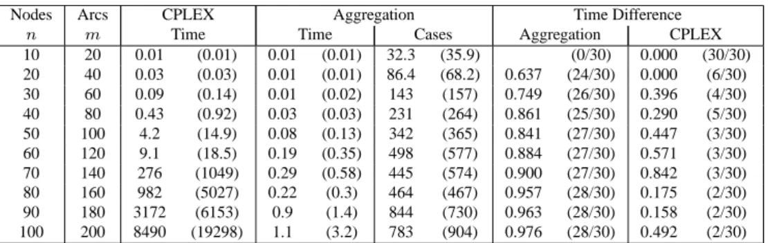 Table 1 shows results where the size of the graphs varies, with A = 1000. Each value in columns "CPLEX" and "Aggregation" is the mean of a series of tests, and the number in  parenthe-ses is the associated standard deviation