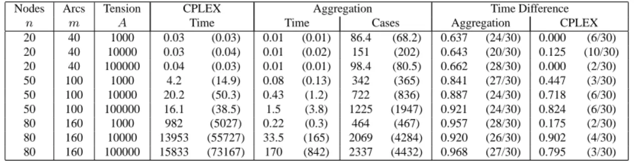 Table 2: Numerical results, tension scale influence.