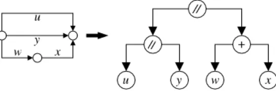 Figure 2: Example of SP-tree.