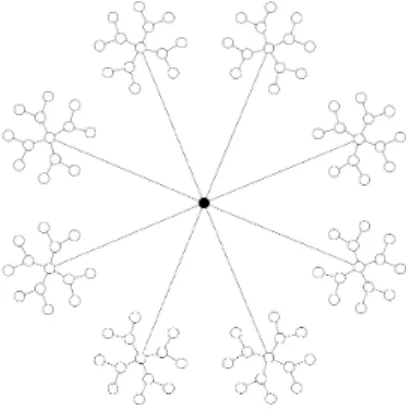 Figure 1: A spherically symmet- symmet-ric tree with h = 3, d 0 = 8, d 1 = 5, d 2 = 3, and d 3 = 1