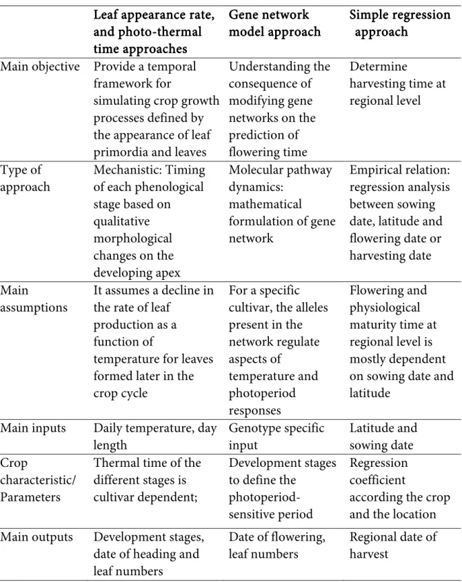 Table 2.2. Main characteristics of the modelling approaches studied to simulate phenology