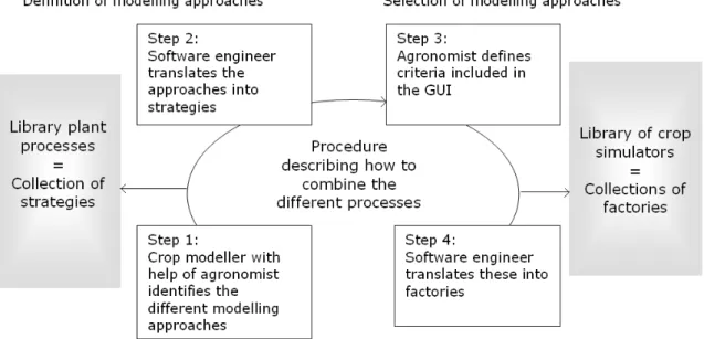 Figure 2.3 shows the key steps of our methodology for the construction of a crop  simulator using expert knowledge, combining knowledge from agronomists, crop  modellers and software engineers