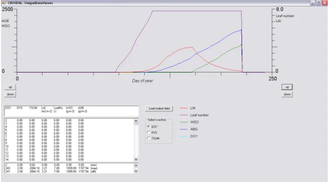 Figure 2.5. Main outputs of the crop simulator in CROSPAL resulting from the selection for  simulation aiming at scheduling pesticide application for a wheat crop