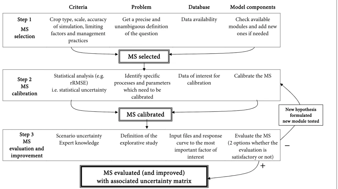 Figure 3.2. Protocol for a systematic evaluation of a modelling solution (MS) within the crop modelling framework