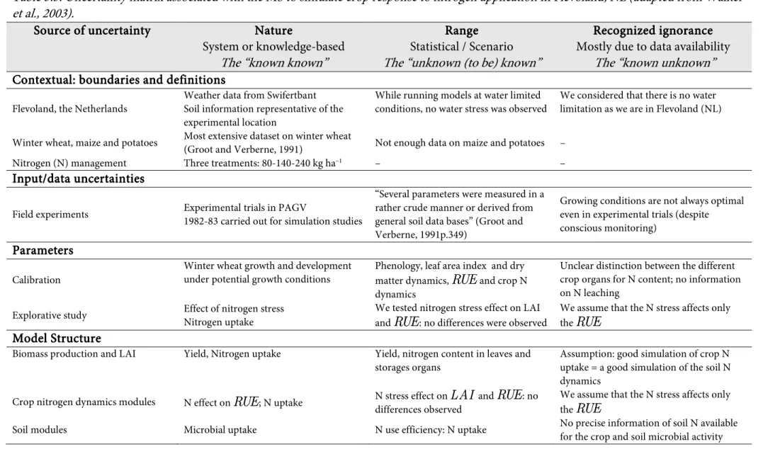Table 3.3. Uncertainty matrix associated with the MS to simulate crop response to nitrogen application in Flevoland, NL (adapted from Walker  et al., 2003)