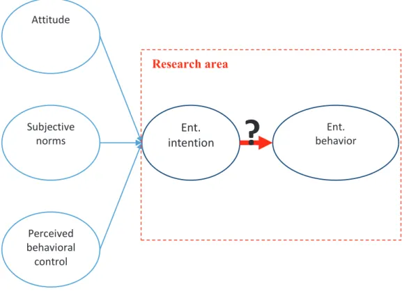 Figure 3: Definition of our research area based on Ajzen’s (1991) intention model 