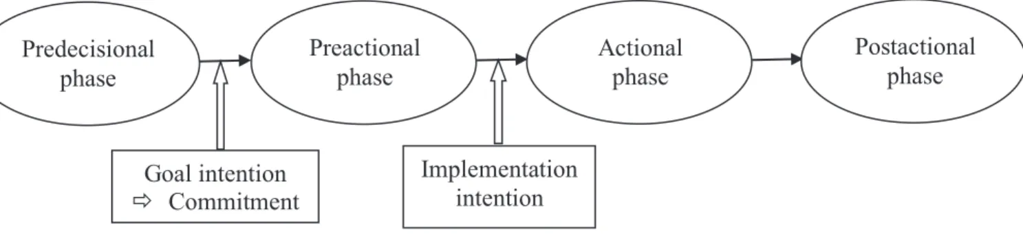 Figure 5: The two types of intention represented in the Model of Action Phase of Heckhausen  and Gollwitzer (1987) 