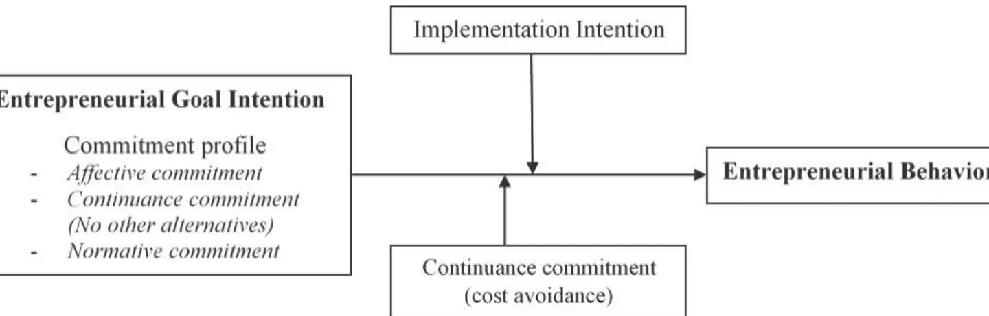 Figure 6: A proposed model of the entrepreneurial process bridging the gap between  intention and behavior