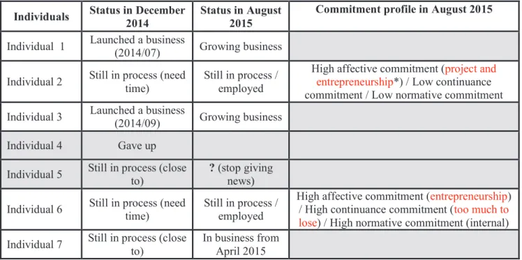 Table 2: Follow-up of the seven volunteers’ entrepreneurial process  
