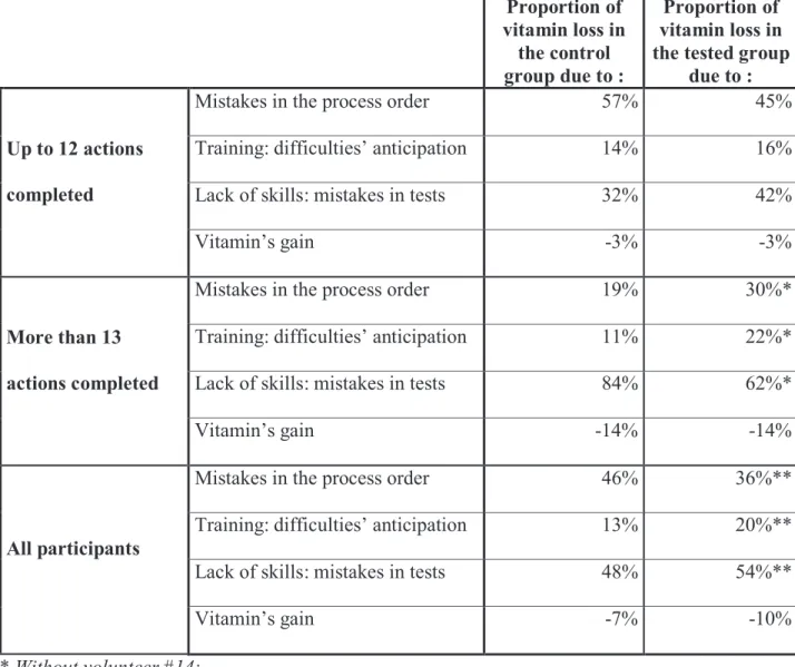 Table 4: Why participants lost their vitamins? Explanation by group 