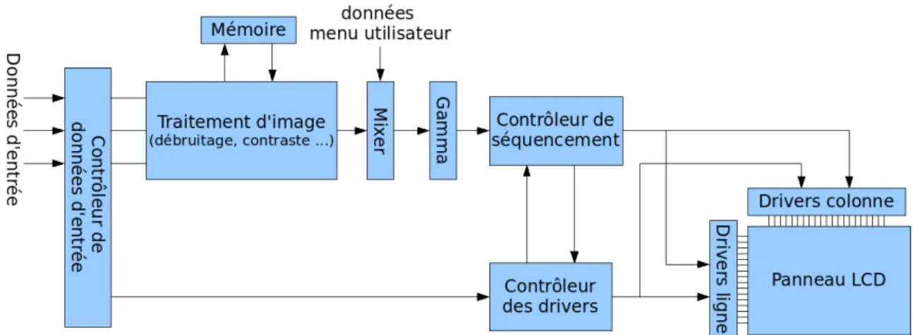 Fig. 1.5  Schéma de l'architecture système du circuit de commande pour LCD Le module de traitement d'image :