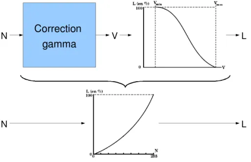 Fig. 1.6  Principe de la correction gamma Le contrôleur de synchronisation :
