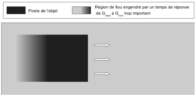 Fig. 2.9  Simulation de la perception du ou dû au temps de réponse