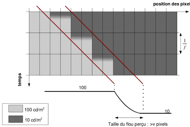 Fig. 2.13  Flou dû à la commande échelon du LCD à temps de réponse non nul