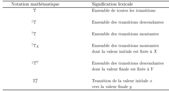 Tab. 3.1  Correspondance entre notations mathématiques et lexicales sur le temps de réponse