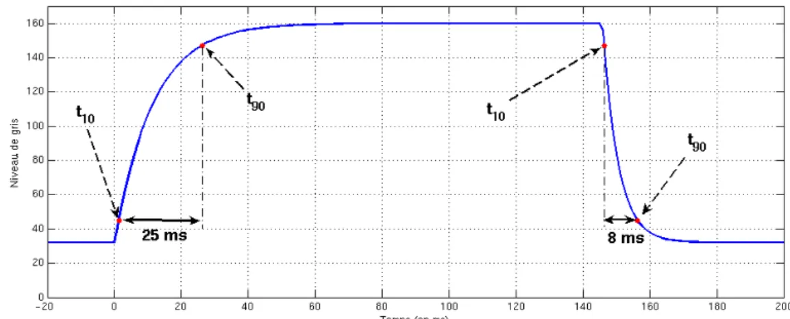 Fig. 3.2  Calcul de la norme VESA sur les transitions T 32 160 et T 160 32