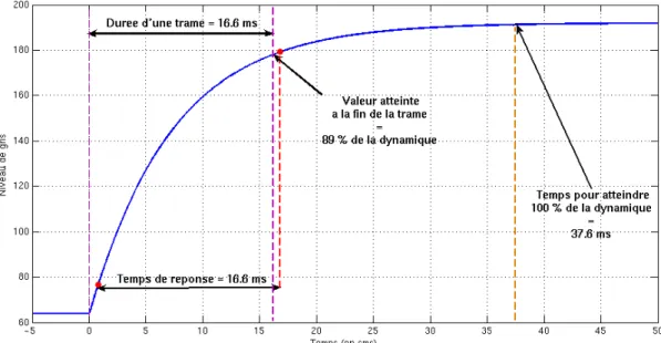 Fig. 3.4  Relation entre temps de réponse et fréquence de rafraîchissement