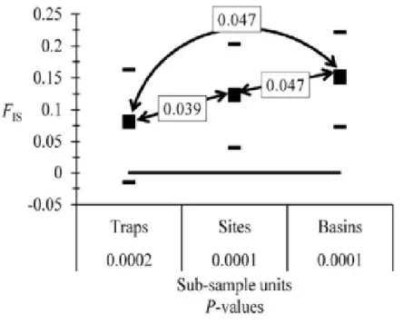 Fig. 3. Testing for Wahlund effect by comparing inbreeding of individuals relative to  inbreeding within the subsample unit (FIS) for different subsampling units that  significantly affect genetic polymorphism: flies caught in the same trap (Traps),  pooli