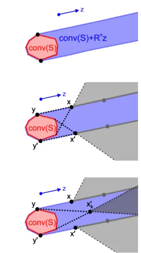 Fig. 16 Case (i) with a rational z: Above, the set S, its convex hull conv(S) (in red) and the polyhedron conv(S) ⊕ R + z (in blue)