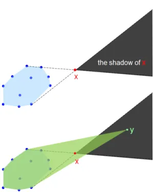 Fig. 6 A point y is in the own shadow (in grey) of x rela- rela-tively to S if and only if the half-line (in green) starting from x in the direction of x − y crosses the convex hull of S (in blue).