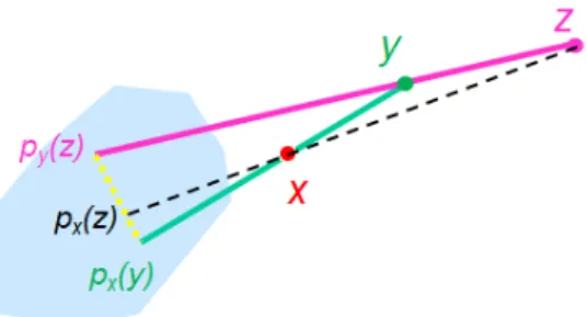 Fig. 8 The transitivity of the partial order relation / S comes from the possibility to build a point p x (z) in the intersection of the convex hull of S and the half-line issued from x in the direction of x − z