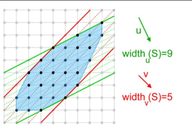 Fig. 11 A lattice set S and its lattice width in the two direc- direc-tions u = (1, −2) and v = (1, −1)