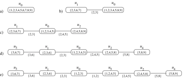 Figure 2: The successive states of tree T in the execution of Algorithm LB-Treedecomp on graph G of Figure 1 a)