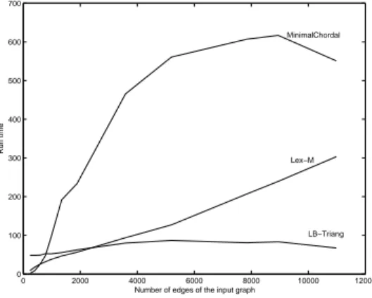 Figure 4: Comparing the running times of MinimalChordal, LB-Triang and LEX M.