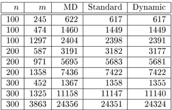 Table 1: Comparing the size of the ll generated by Minimum Degree, Standard LB-Triang and Dynamic LB-Triang.