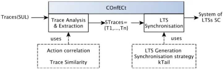 Fig. 1: The COnfECt approach overview 2.2 Trace Analysis &amp; Extraction