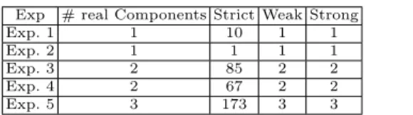 Table 1: Number of components detected by COnfECt.