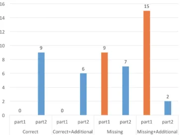 Fig. 11. Accuracy Measurement (Q6)