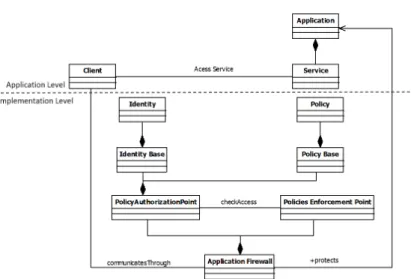 Fig. 1. Security pattern “Application Firewall”, reprinted from Security Pattern Cat- Cat-alog, URL: https://people.cs.kuleuven.be/ koen.yskout/icse15/catalog.pdf, 2017