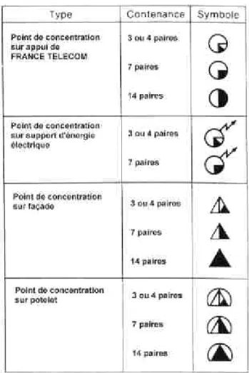 Figure   2.2 : Un extrait du CCTP 1592, décrivant l’ensemble de la symbologie France Telecom 