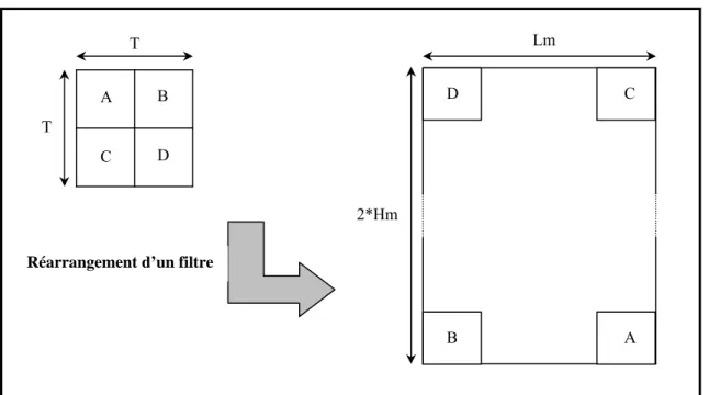 Figure   2.15 : Schéma de principe du réarrangement des filtres de FM 