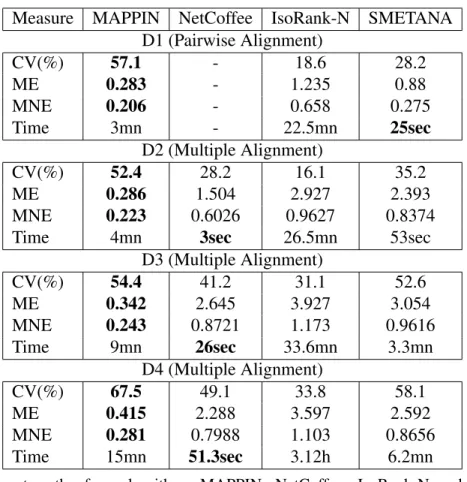 Table 3: Comparative Consistency on the Five Eukaryotic Net- Net-works.