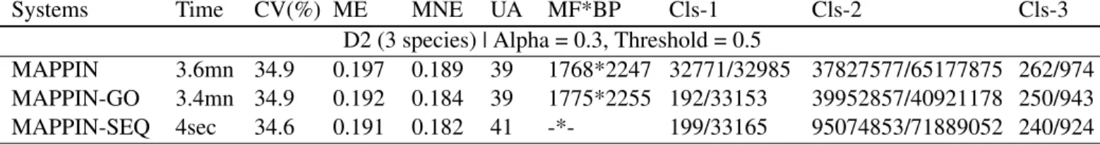 Table 4: MAPPIN - sequence only versus sequence and function alignment for exactly k species