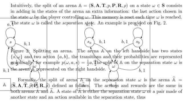 Figure 2: Splitting an arena. The arena A on the left handside has two states {s, ω} and two action {a, b}, the transitions and their probabilities are represented graphically, for example p(ω, a, s) = 1 2 