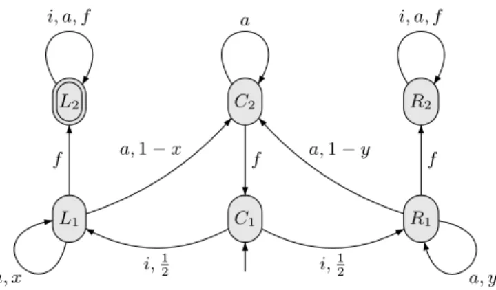 Fig. 1. This NPA has value 1 if and only if x > y