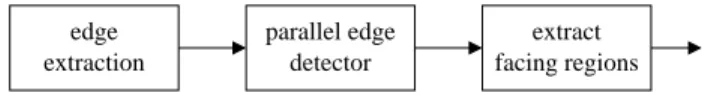 Fig. 7. Bridge detection by extraction of parallel edges; top: source images;